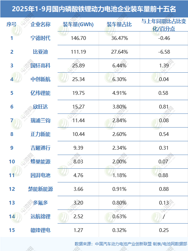 2025年1-9月國(guó)內(nèi)磷酸鐵鋰動(dòng)力電池企業(yè)裝車(chē)量前十五名