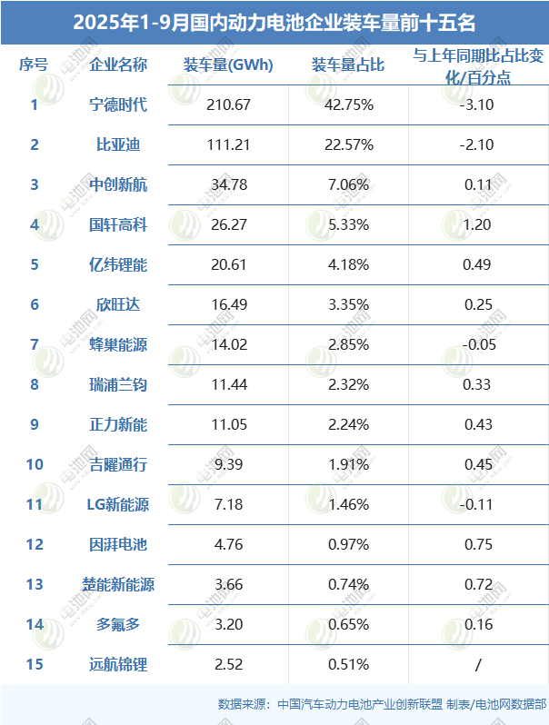 2025年1-9月國(guó)內(nèi)動(dòng)力電池企業(yè)裝車(chē)量前十五名