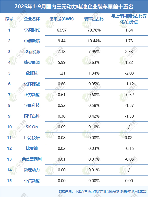 2025年1-9月國(guó)內(nèi)三元?jiǎng)恿﹄姵仄髽I(yè)裝車(chē)量前十五名