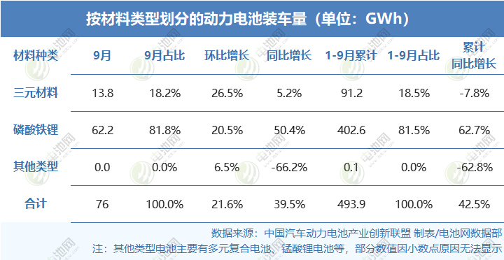 按材料類(lèi)型劃分的動(dòng)力電池裝車(chē)量（單位：GWh）