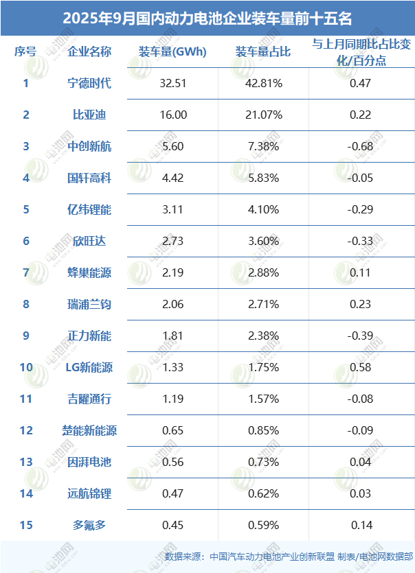 2025年9月國(guó)內(nèi)動(dòng)力電池企業(yè)裝車(chē)量前十五名