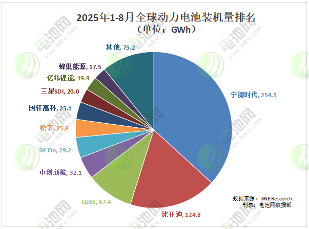 2025年1-8月全球動(dòng)力電池裝車(chē)量