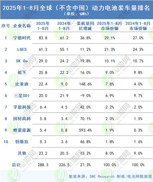 2025年1-8月全球（不含中國）動力電池裝車量