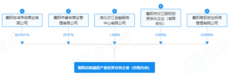 襄陽高新儲能產(chǎn)業(yè)投資合伙企業(yè)（有限合伙）