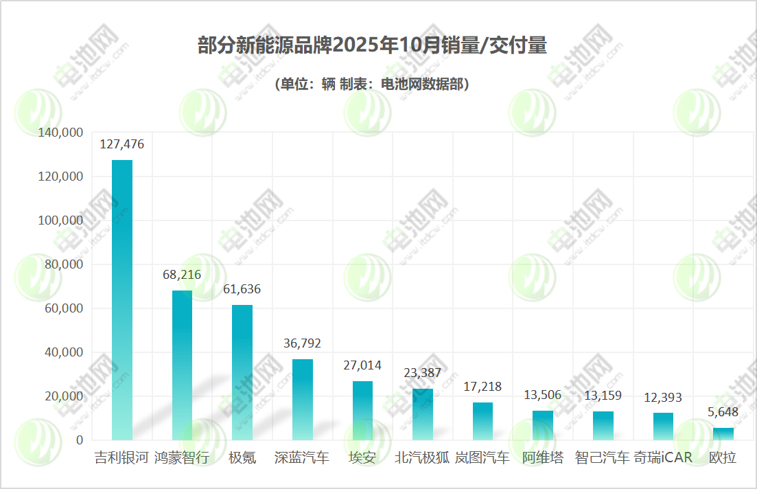吉利銀河完成年銷百萬目標(biāo) 鴻蒙智行單月交付6.8萬輛