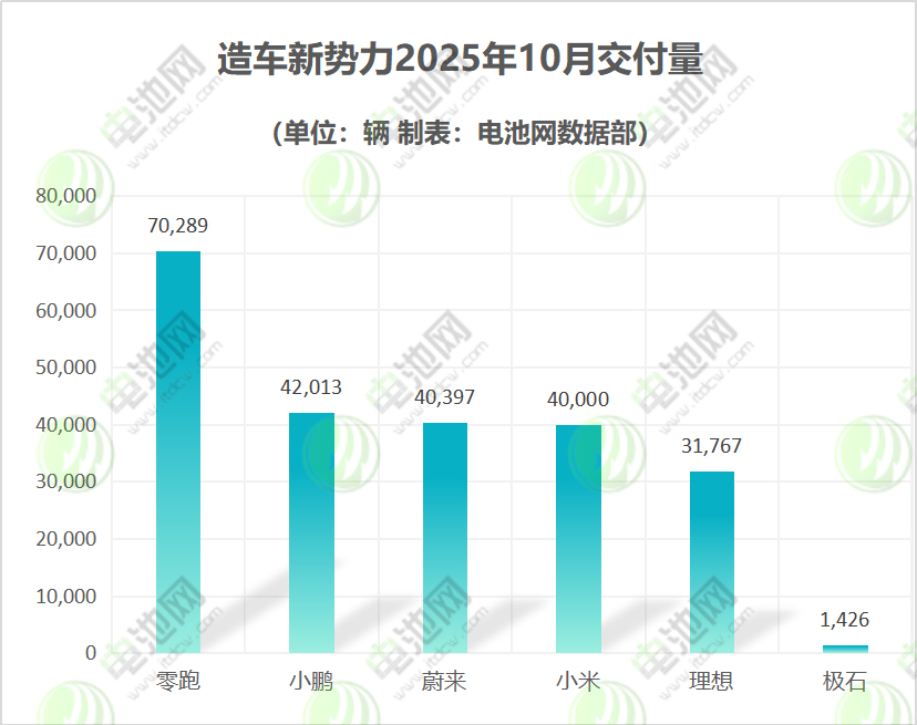 四家車企破4萬交付大關(guān) 零跑創(chuàng)新勢力最高紀(jì)錄