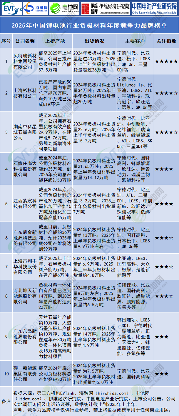 2025年中國鋰電池行業(yè)負極材料年度競爭力品牌榜單