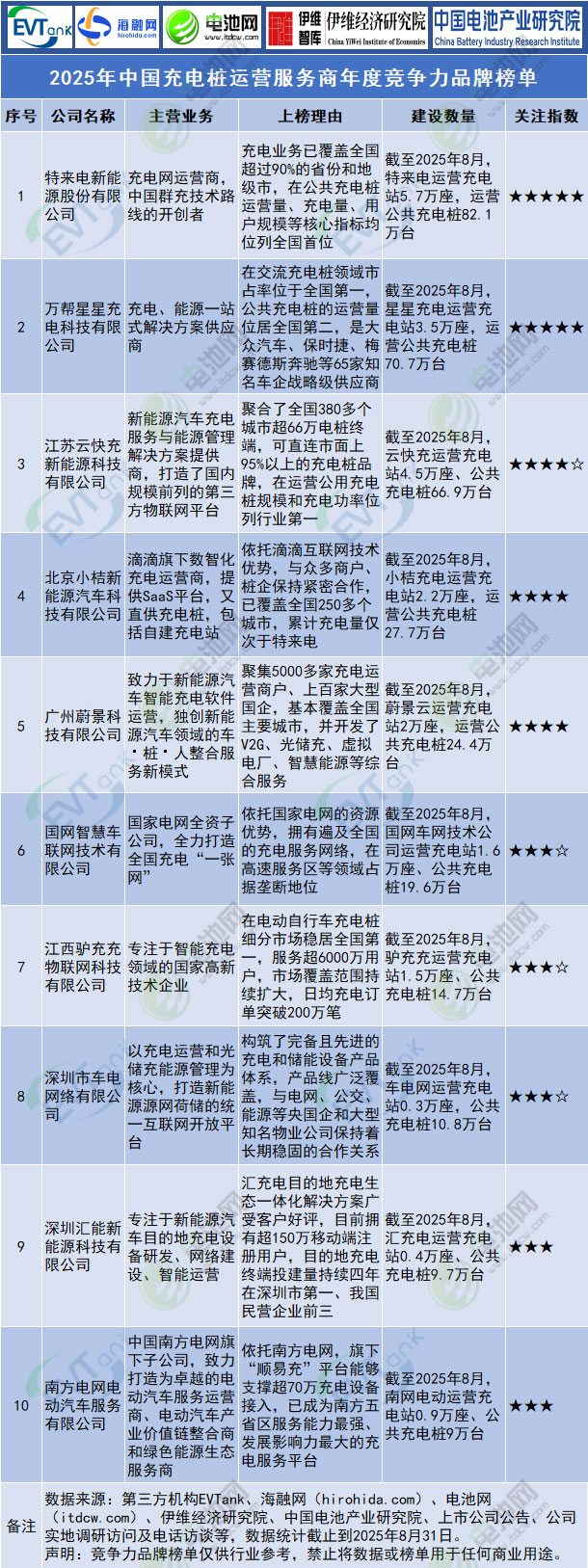2025年中國充電樁運營服務(wù)商年度競爭力品牌榜單