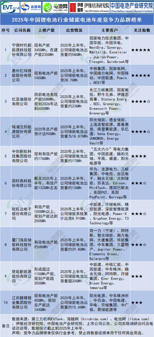 2025年中國鋰電池行業(yè)儲能電池年度競爭力品牌榜單