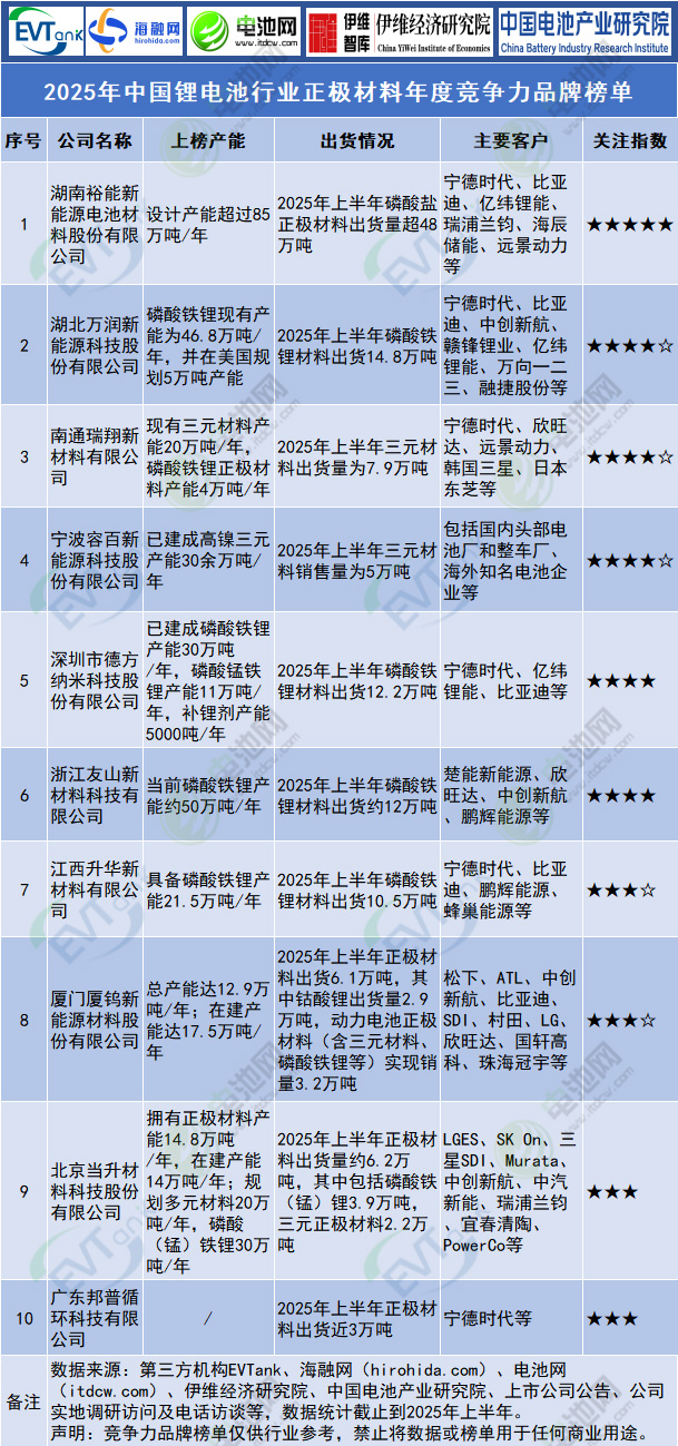 2025年中國鋰電池行業(yè)正極材料年度競爭力品牌榜單