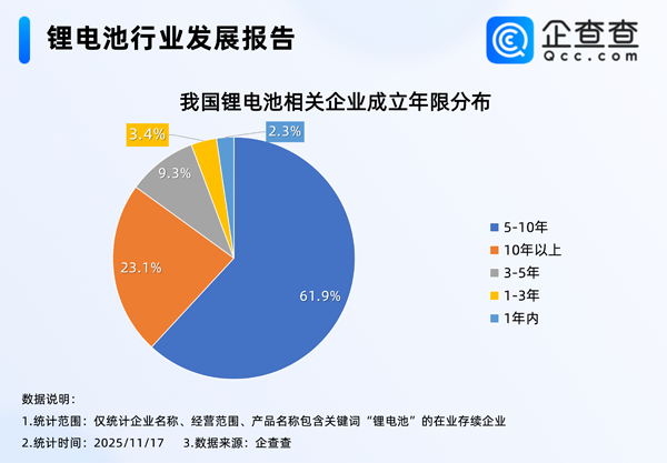 今年已注冊382家！我國現存1.7萬家鋰電池相關企業