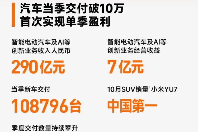汽車業(yè)務(wù)首季盈利！小米連續(xù)4個(gè)季度營收超千億
