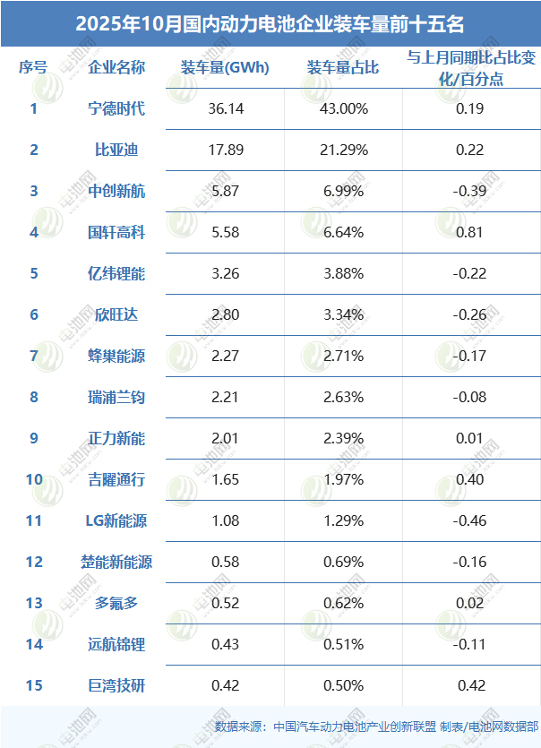 2025年10月國內(nèi)動(dòng)力電池企業(yè)裝車量前十五名