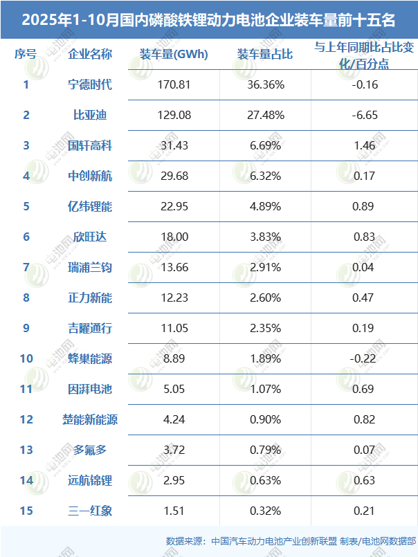 2025年1-10月國內(nèi)磷酸鐵鋰動(dòng)力電池企業(yè)裝車量前十五名