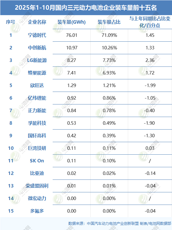 2025年1-10月國內(nèi)三元?jiǎng)恿﹄姵仄髽I(yè)裝車量前十五名