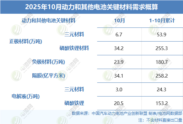 2025年10月動(dòng)力和其他電池關(guān)鍵材料需求概算