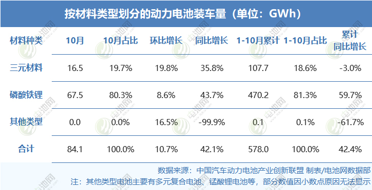 按材料類型劃分的動(dòng)力電池裝車量（單位：GWh）