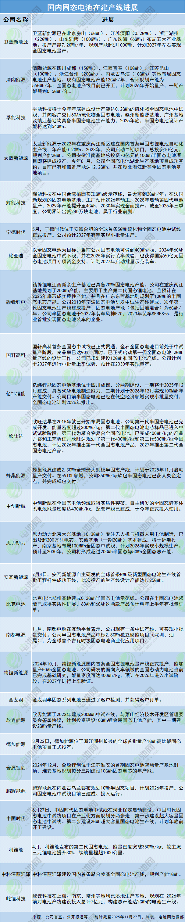 國內(nèi)車企固態(tài)電池裝車時間表