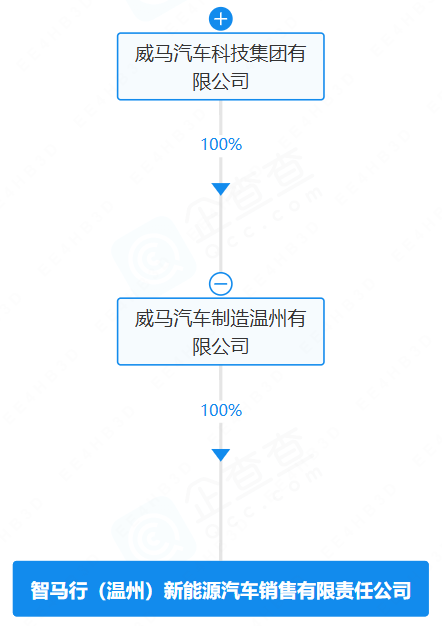 智馬行（溫州）新能源汽車銷售有限責(zé)任公司