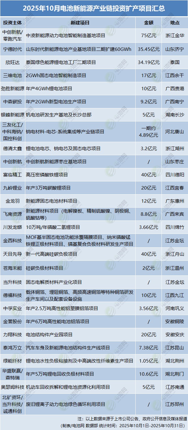 2025年10月電池新能源產(chǎn)業(yè)鏈投資擴產(chǎn)項目匯總
