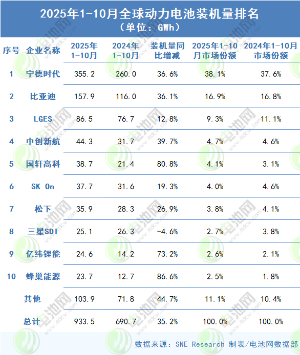 2025年1-10月全球動(dòng)力電池裝車(chē)量TOP10