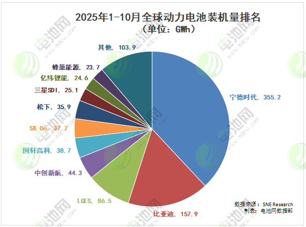 2025年1-10月全球動(dòng)力電池裝車(chē)量TOP10