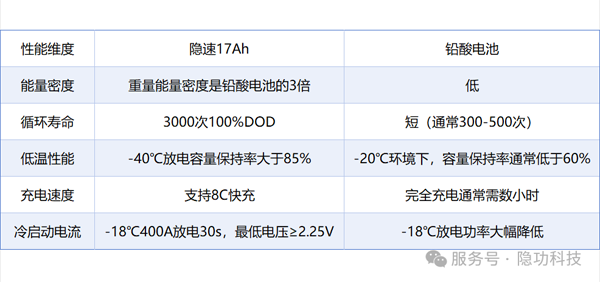 新品！隱功科技17Ah鈉離子電芯精準(zhǔn)賦能汽車啟停等應(yīng)用市場(chǎng)