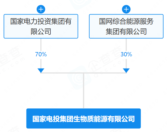 國家電投集團(tuán)生物質(zhì)能源有限公司