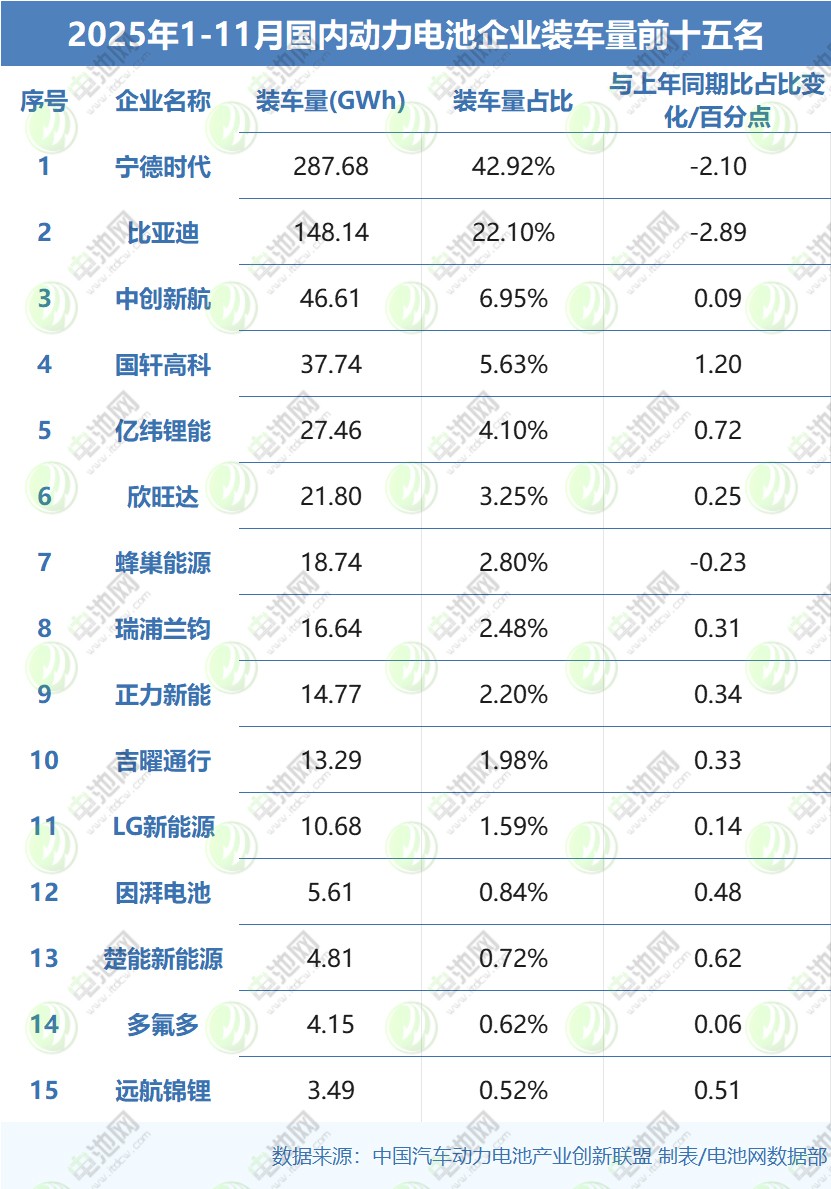 2025年前11月國內(nèi)動力電池裝車量TOP15公司