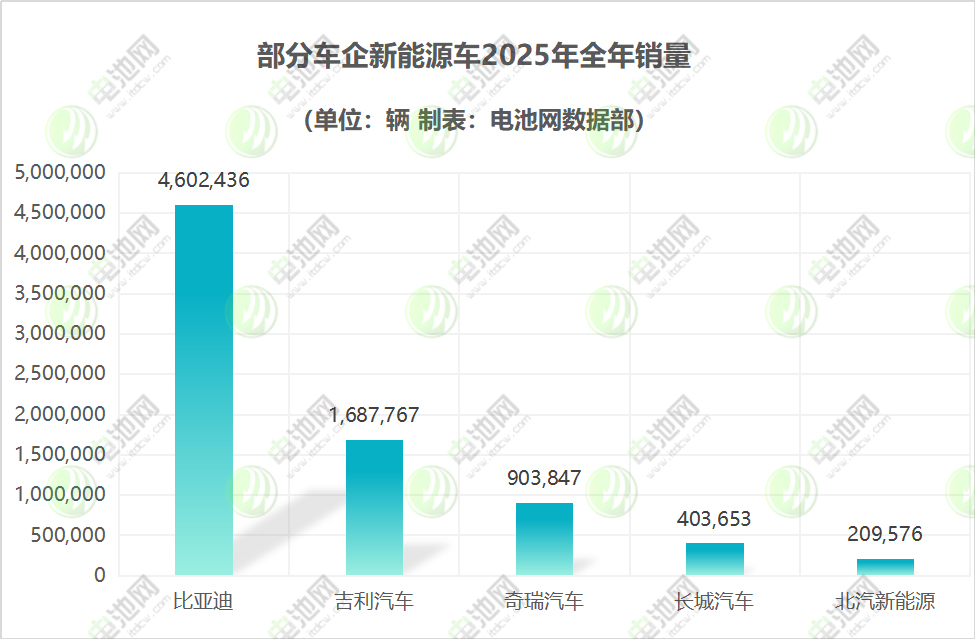 部分車企新能源車2025年全年銷量