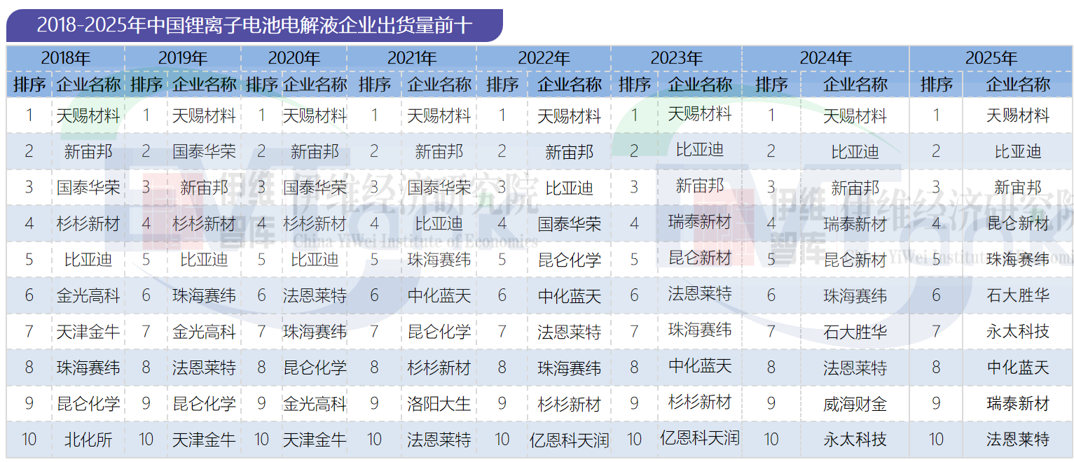 中國(guó)鋰離子電池電解液行業(yè)發(fā)展白皮書（2026年）