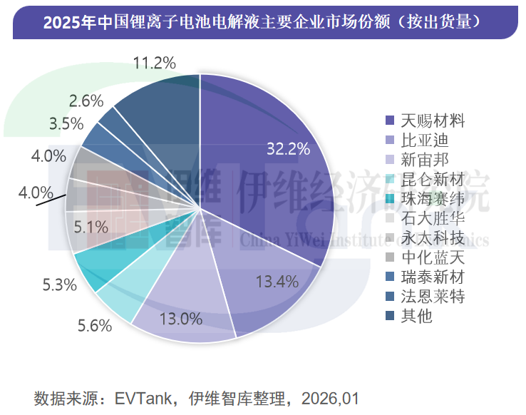 中國(guó)鋰離子電池電解液行業(yè)發(fā)展白皮書（2026年）