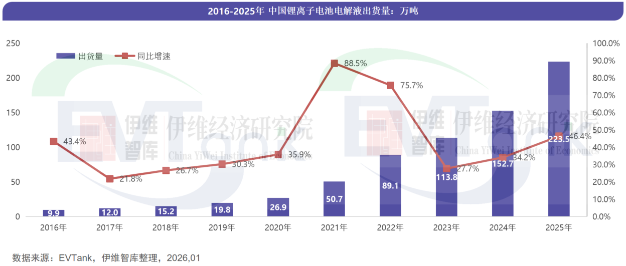 中國(guó)鋰離子電池電解液行業(yè)發(fā)展白皮書（2026年）