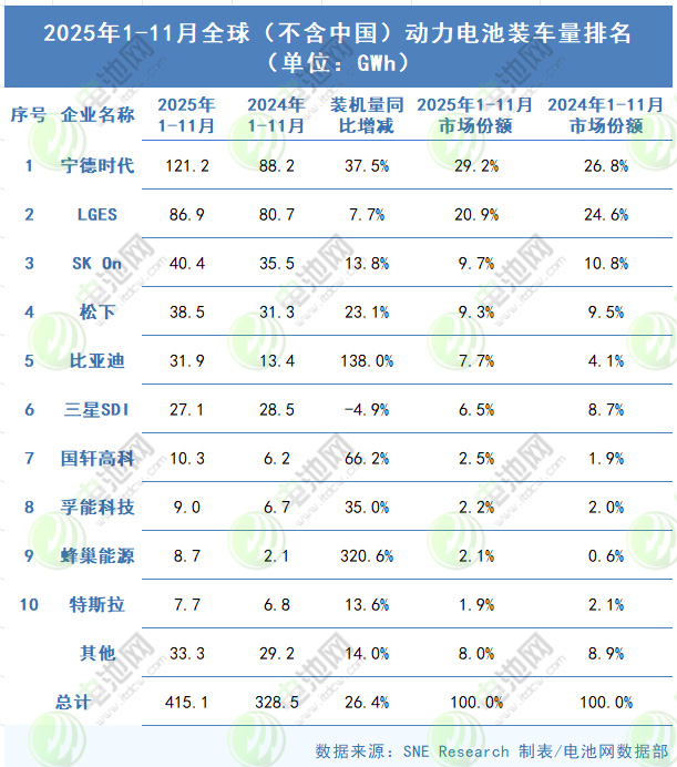 2025年1-11月全球（不含中國）動力電池裝車量TOP10榜單