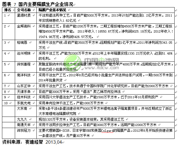 國內主要隔膜生產企業情況