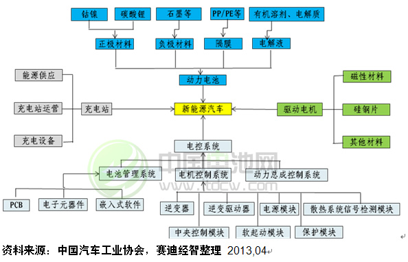圖表 3 新能源汽車產業鏈結構圖