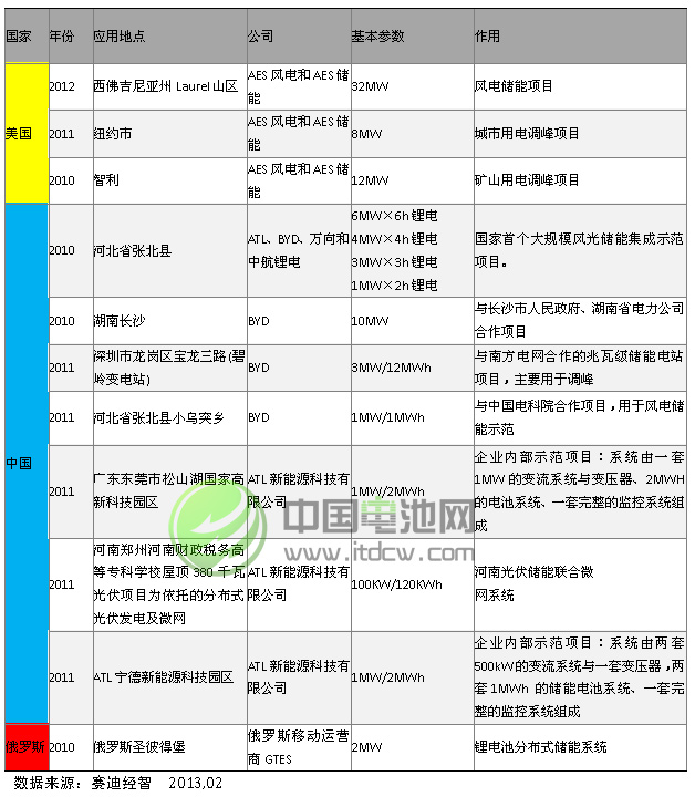 全球鋰離子電池儲(chǔ)能示范工程