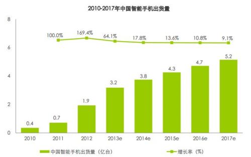 2013中國智能手機(jī)出貨3.2億臺(tái) 同比增長64.1%