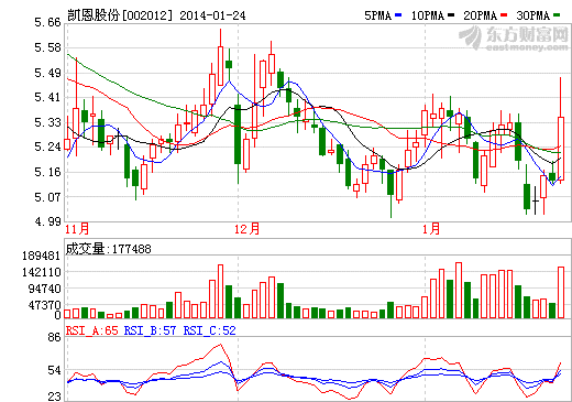 凱恩股份下修業(yè)績預(yù)計 料凈利下降60-90%