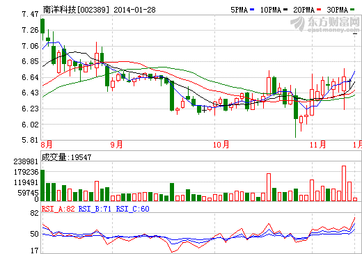 南洋科技擬4.8億購東旭成80%股權(quán) 發(fā)展光學膜