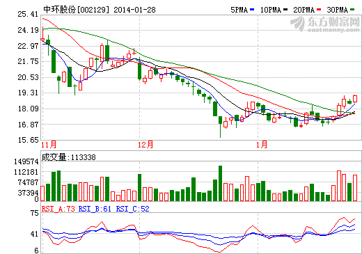 中環(huán)股份牽手SunPower 獨(dú)家采購C7系統(tǒng)電池封裝片