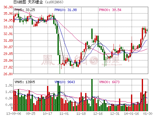 天齊鋰業(yè)凈利潤(rùn)虧損105萬(wàn)以上