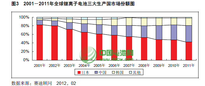 瞄準國內(nèi)巨大潛力 超20家日韓鋰電企業(yè)在華布局