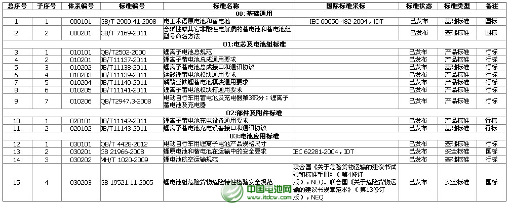 電動自行車用鋰離子電池綜合標準化技術(shù)體系標準明細表——已發(fā)布的標準