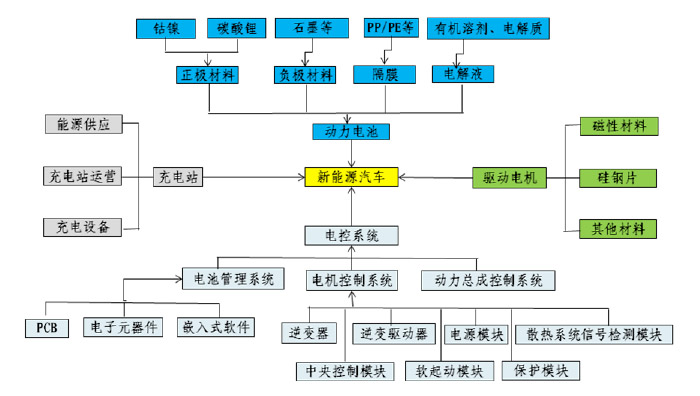 新能源汽車(chē)產(chǎn)業(yè)鏈