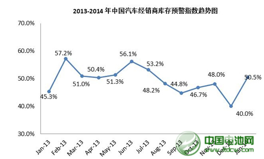 1月我國(guó)汽車經(jīng)銷商庫(kù)存預(yù)警指數(shù)為50.5%