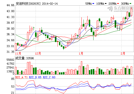 安潔科技股價(jià)走勢(shì)圖