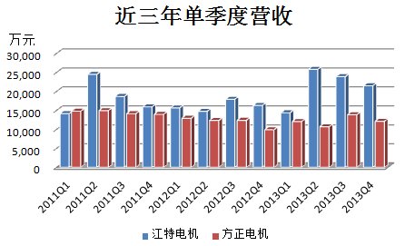 江特電機PK方正電機 新能源汽車誰立潮頭？