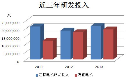 江特電機(jī)PK方正電機(jī) 新能源汽車誰(shuí)立潮頭？