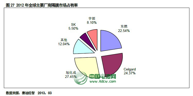 賽迪顧問2013年3月數據